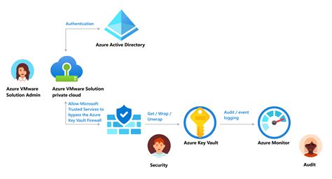 Configure CMK Encryption At Rest In Azure VMware Solution Azure VMware Solution Microsoft Learn