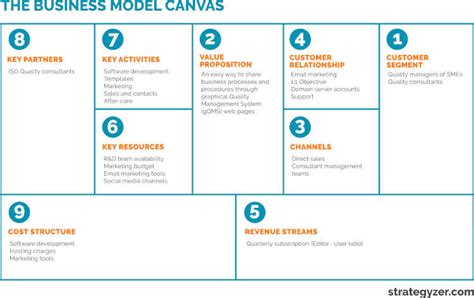 The Scale Up Process Gap And The Business Model Canvas