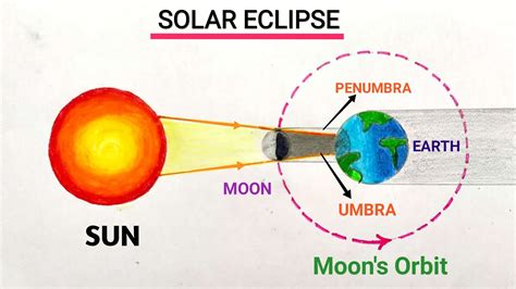 Solar Eclipse Diagrams For Kids