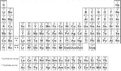 This is a collection of free printable periodic tables in pdf file or png image format to save, print, and use. Quiz & Worksheet - SAT Chemistry Periodic Table Use | Study.com