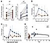 JCI Th1 Th17 Polarization Persists Following Whole Cell Pertussis