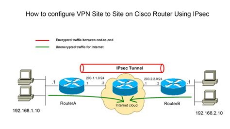 Basic Ipsec Vpn Site To Site On Cisco Router Full Video Youtube