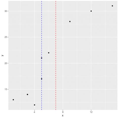 How To Add A Vertical Line To A Plot Using Ggplot Images