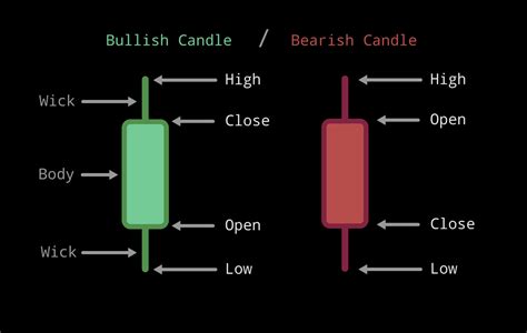 They normally close in the afternoon, around 5 p.m. How to read a candlestick chart - Cryptowatch Guides