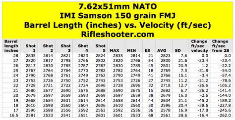 762x51mm Nato 308 Win Barrel Length And Velocity Imi