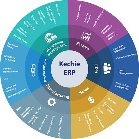 Enterprise resource planning (erp) software isn't just for multinational corporations anymore. Kechie ERP - Cloud ERP Software