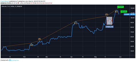 Price chart, trade volume, market cap, and more. Litecoin Price Analysis - LTC Predictions, News and Chart ...