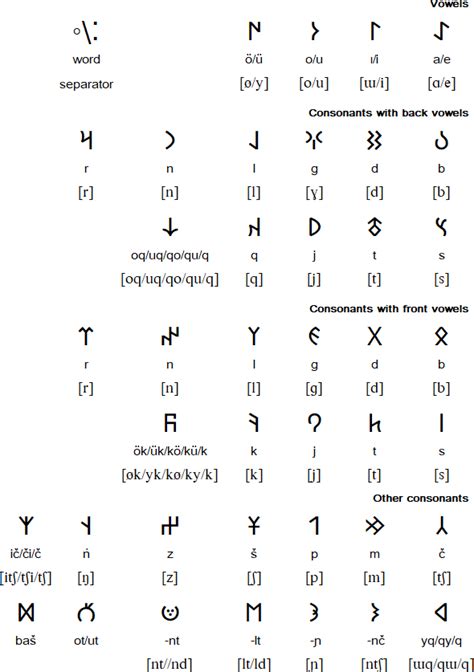 L Alphabet Turc