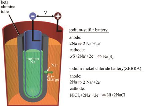 Current Situations And Prospects Of Energy Storage Batteries