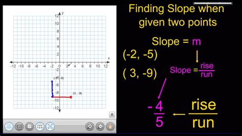 Finding Slope Given 2 Points Youtube
