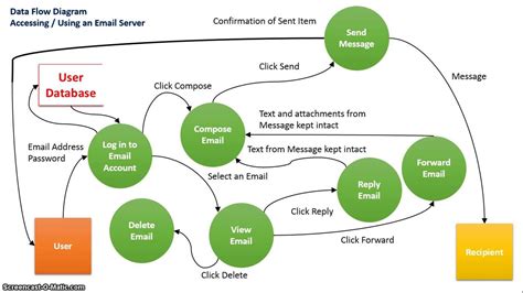 Best software tools and solutions. Data Flow Diagram: Email - YouTube