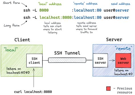 Ptrace Security GmbH On Twitter A Visual Guide To SSH Tunnels Local