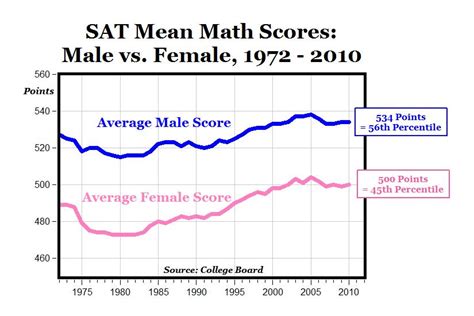 Perfect Sat Math Scores Male Female Ratio Of 21 American Enterprise Institute Aei