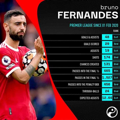 Bruno Fernandes Impact At Manchester United In Numbers Goals Assists