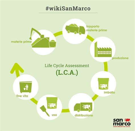 Lca Is The Acronym For Life Cycle Assessment It Is A Tool To Analyze