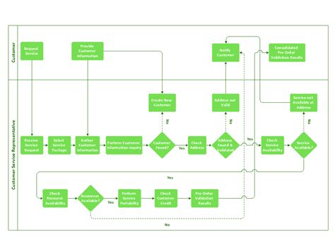 Business Process Flowchart Create Flowcharts And Diagrams Business