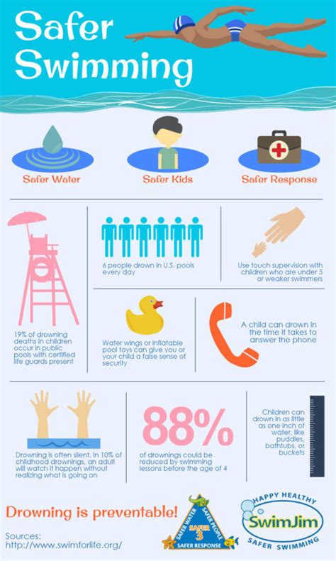 Water Safety Infographic Swim Jim