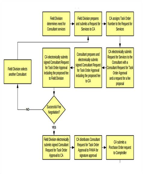 13 Project Management Flow Chart Examples Robhosking Diagram