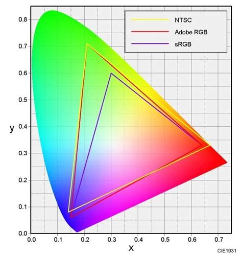sRGB color gamut and NTSC color gamut - Programmer Sought