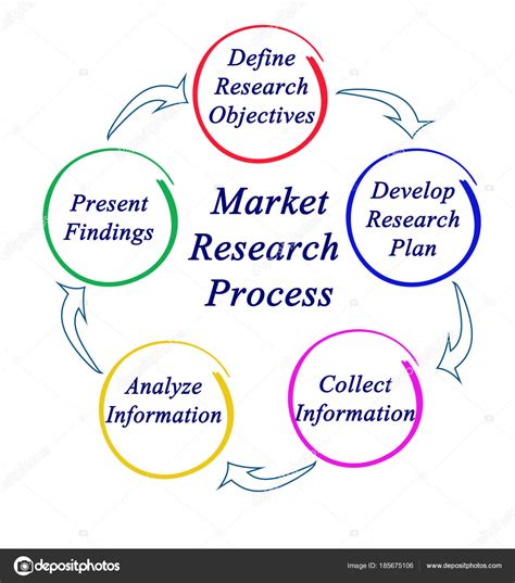 Market Research Process From Research Plan To Findings Stock Photo By