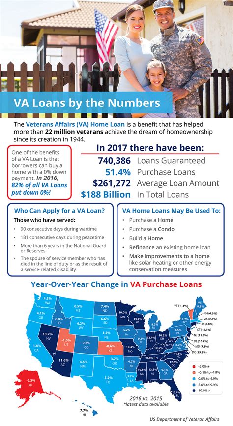 Veterans Affairs Loans By The Numbers Infographic