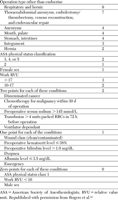 Risk Assessment Model From The Patient Safety In Surgery Study Risk