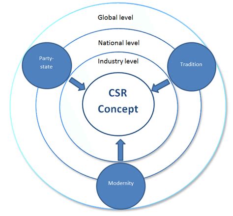 Conceptual Framework Of Csr Download Scientific Diagram