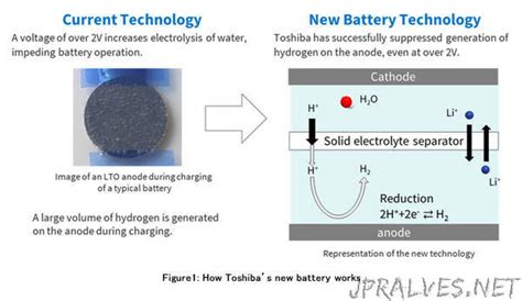 Toshiba Develops Worlds First Aqueous Lithium Ion Battery With