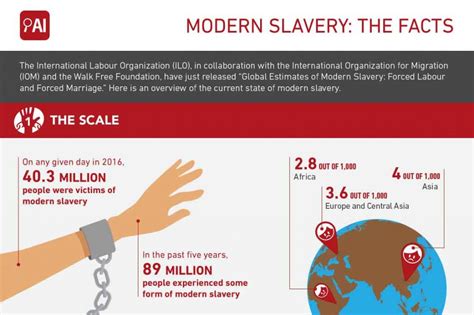modern slavery the facts [infographic]
