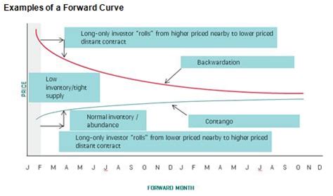 BACKWARDATION IS BACK! - Indexology® Blog | S&P Dow Jones Indices