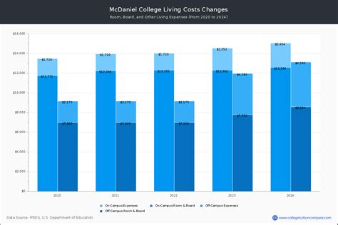 Mcdaniel College Tuition And Fees Net Price