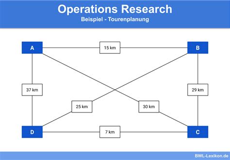 As must have been obvious from the preceding section, the intent of the worksheet is to broaden the standard definition of related research in several ways, i.e. Operations Research » Definition, Erklärung & Beispiele ...