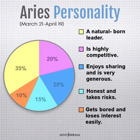 12 Charts That Explain Personality Traits Of Each Zodiac Sign