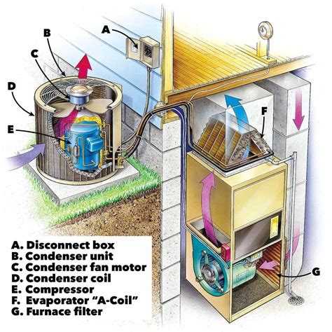 4 wires is a common question by new techs. Air Conditioning Condenser Unit Diagram | Sante Blog