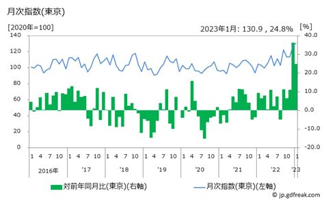 グラフで見る さばの価格の推移 月次指数 東京 出所総務省 消費者物価指数 CPI