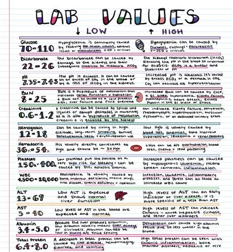 Memorizing The Lab Value Ranges Is One Thing Nursing School Notes