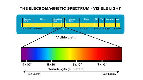 Which Color Has The Highest Wavelength And Which Color Has The Least