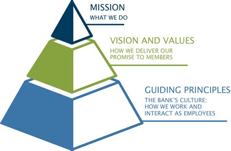 Our Mission Vision And Guiding Principles Fhlbank Of Indianapolis