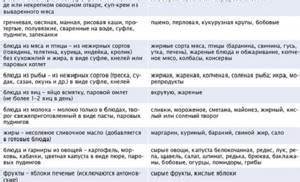 Панкреатит диета симптомы лечение Панкреатит — диета, правильное питание при панкреатите и примерное меню Панкреатит — диета, правильное питание при панкреатите и примерное меню Панкреатит диета симптомы лечение
