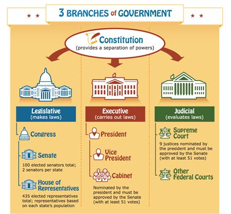 FREE 3 Branches of Government Poster (Great for Teachers & Homeschoolers)