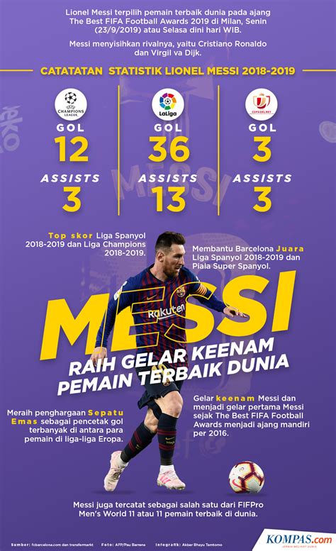 Infografik Lionel Messi Pemain Terbaik Dunia 2019