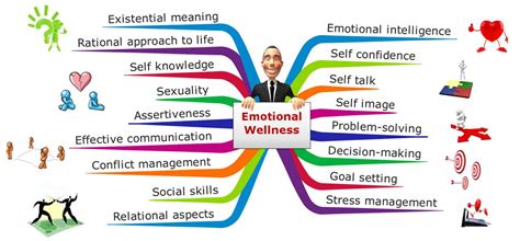 Draw and identify emotions using the blank faces on this wellness coaching. Placeholder Image