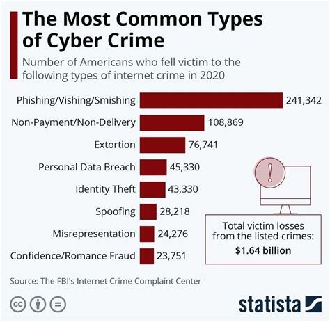 10 Most Common Types Of Cyber Crime Goget Secure