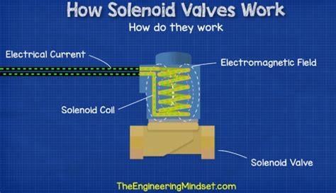 How Solenoid Valves Work The Engineering Mindset
