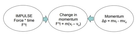 Impulse Calculator Calculate Change In Momentum Of An Object
