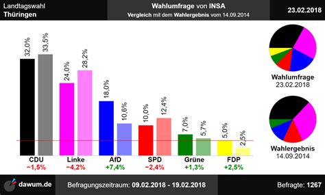Juni 2007 zahlen für die linke.pds bzw. Landtagswahl Thüringen: Wahlumfrage vom 23.02.2018 von ...