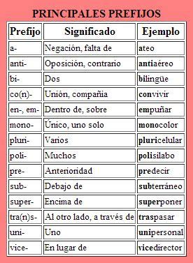 Captura Prefijos Cuadro Pixels Spanish For Natives Pinterest