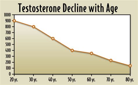 How To Evaluate Testosterone Levels In Men Age Chart And Range