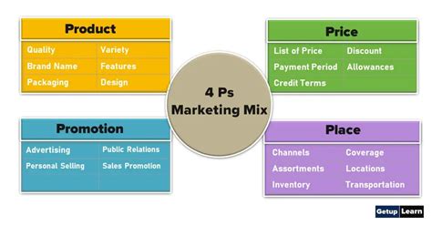 What Is Marketing Mix Meaning Definitions 4 Ps 7 Ps 4 Cs