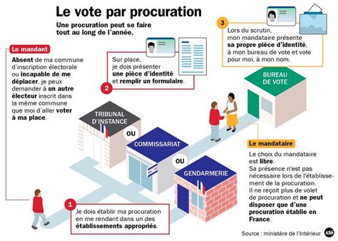 Florian philippot (fn) gagne son pari dans le grand est. Le Vote par Procuration